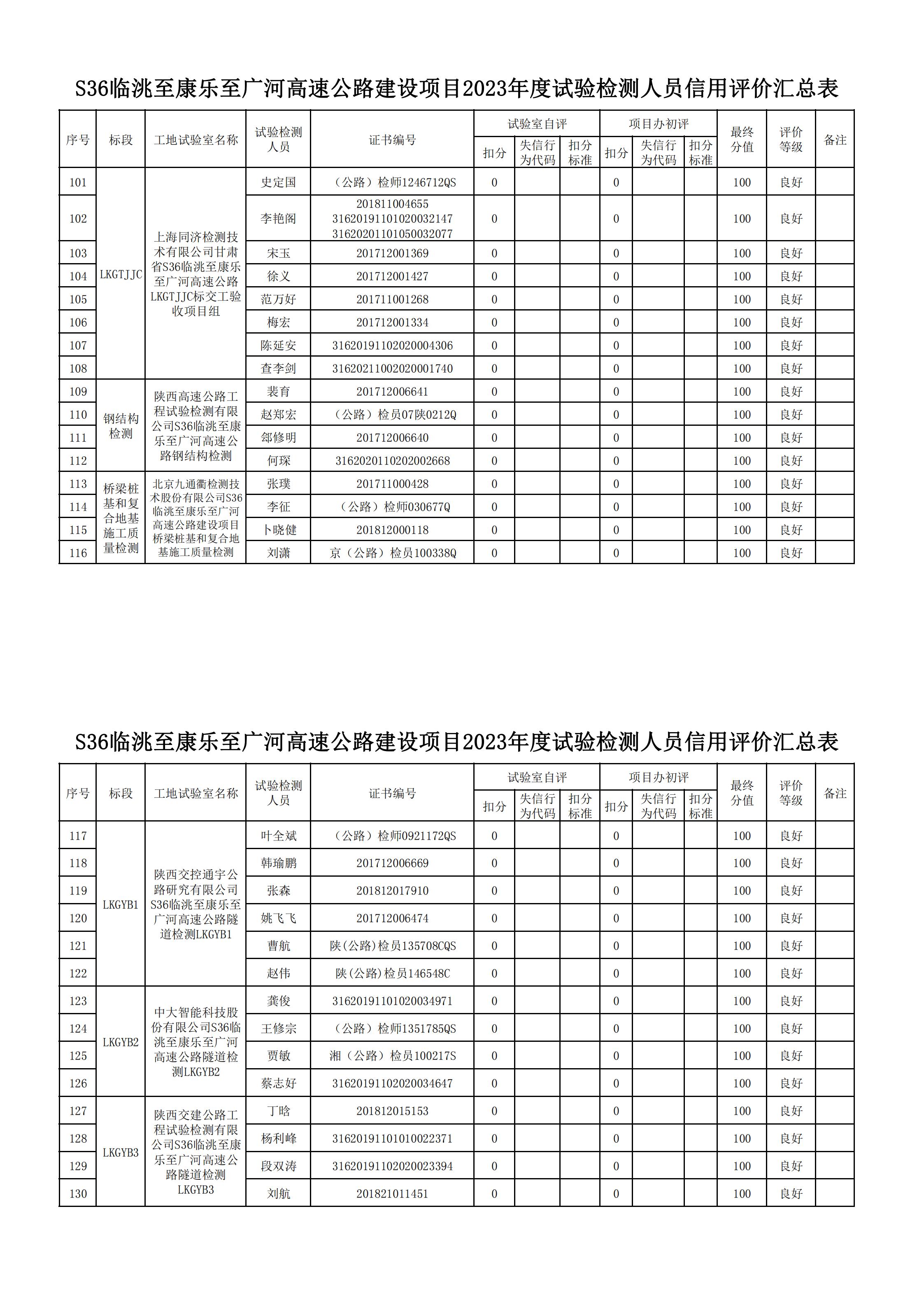 甘肅路橋公路投資有限公司關于對2023年度信用評價工作結(jié)果的公示(3)_04.jpg
